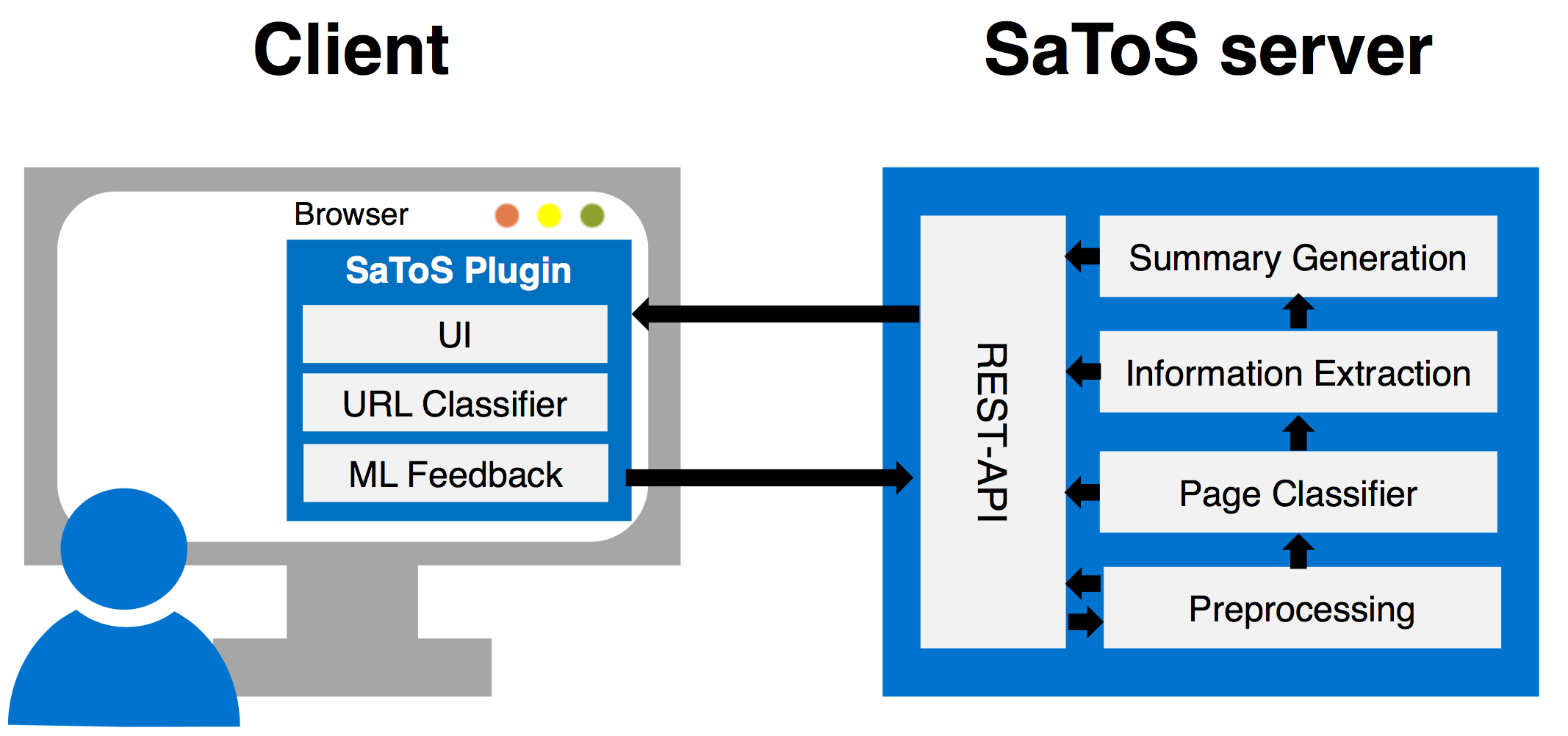 Software Aided Analysis of Terms of Services (SaToS)